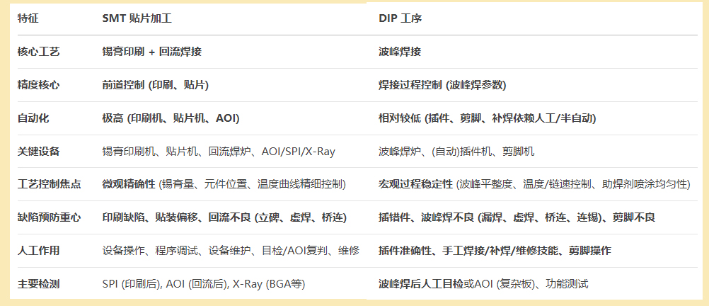smt貼片加工和dip工序中的重點工序區別圖