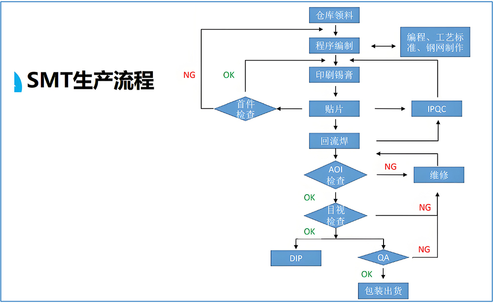 smt貼片加工廠如何應(yīng)對快速交付需求?