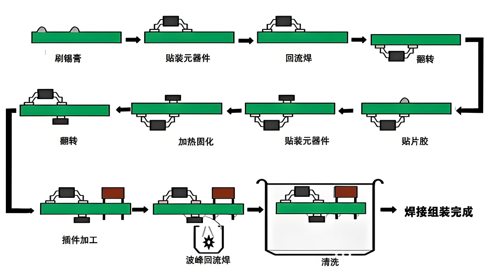 SMT貼片加工的工藝流程是什么？
